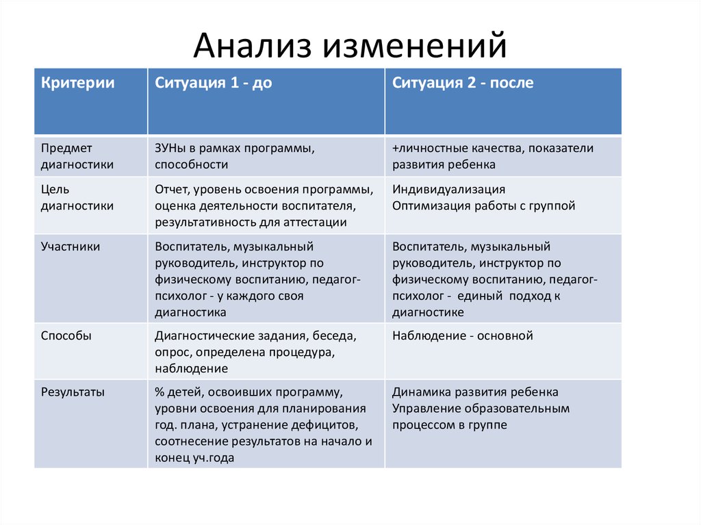 Критерии изменений. Оценка индивидуального развития детей дошкольного возраста. Критерии для анализа ситуации. Оценка индивидуального развития детей с какой целью.