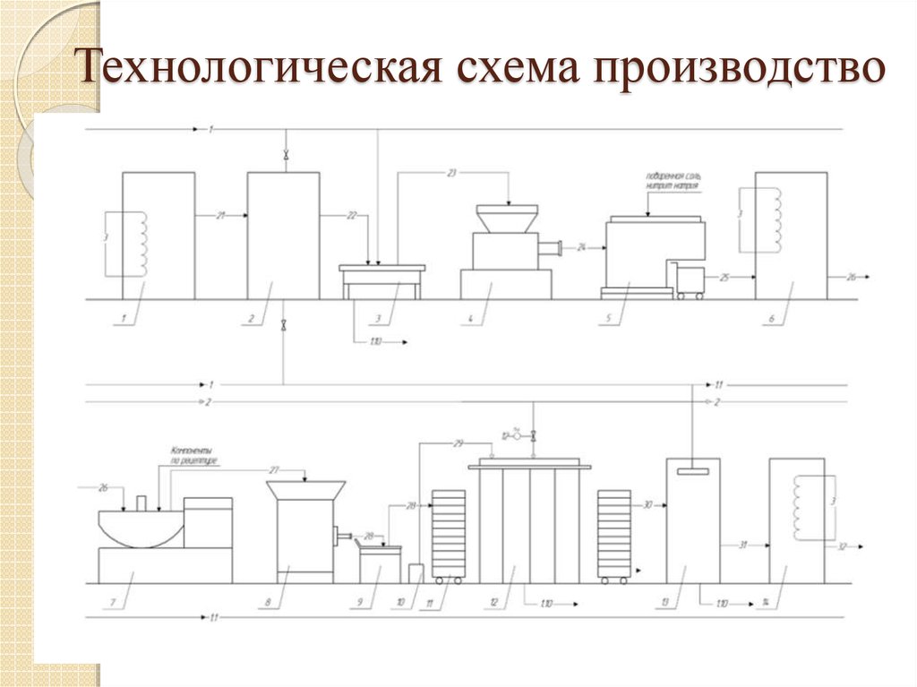 Технологическая схема производства сосисок