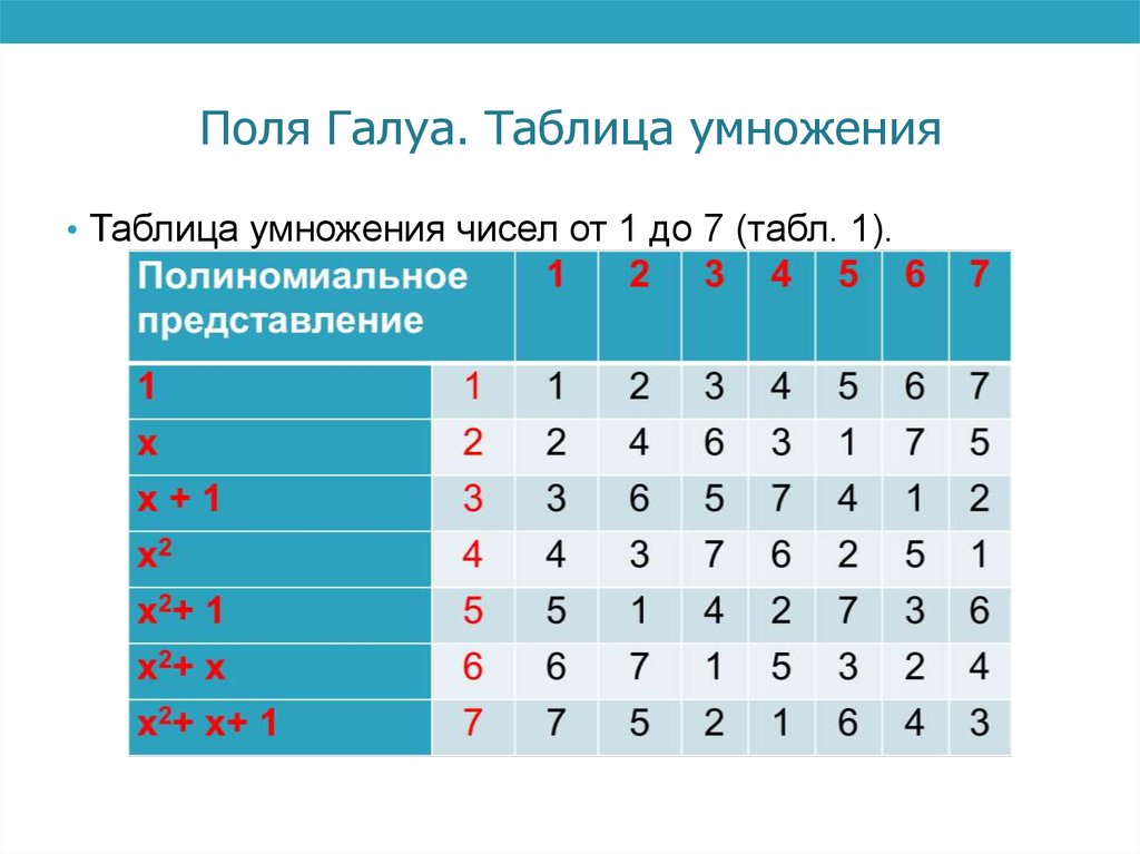 Поли таблица умножения. Таблица умножения в полях Галуа. Поле Галуа. Таблица степеней поля Галуа. Таблица сложения поля Галуа.