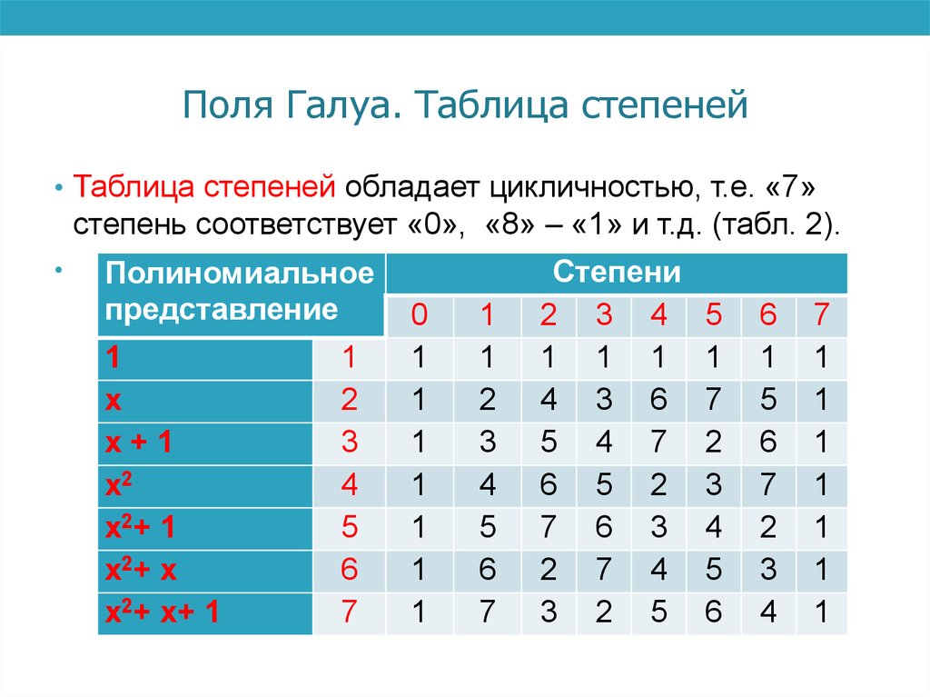 Соответствует 0 5 0. Таблица элементов поля Галуа. Примитивный элемент поля Галуа. Поле Галуа gf(2^3). Поле Галуа 16 таблица.