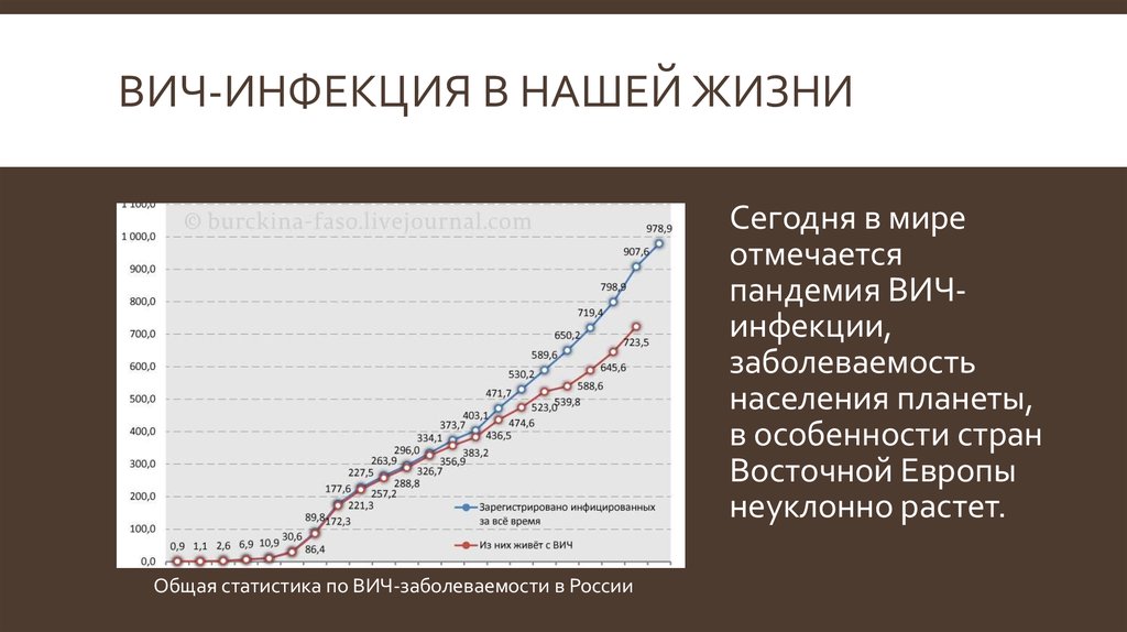 Вич-инфекция в нашей жизни