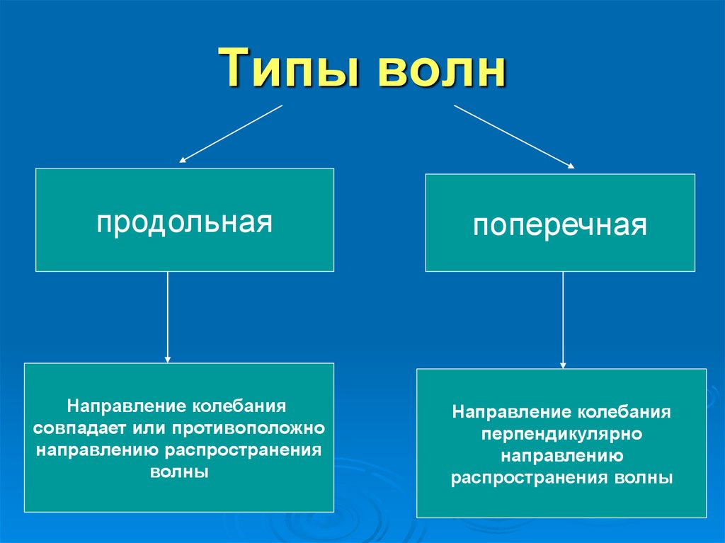 Какова внешняя картина поперечных волн