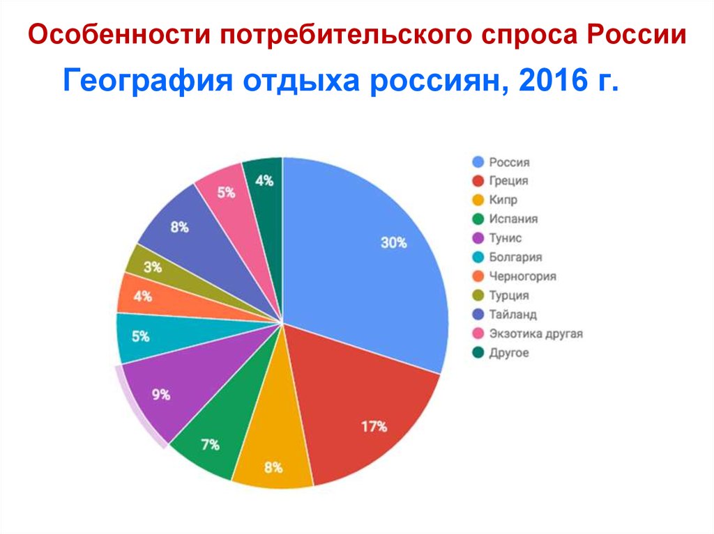 Оценки потребительского спроса. Потребительский спрос в России. Рекреационный спрос это. Спрос в туризме. Статистика спроса в России.