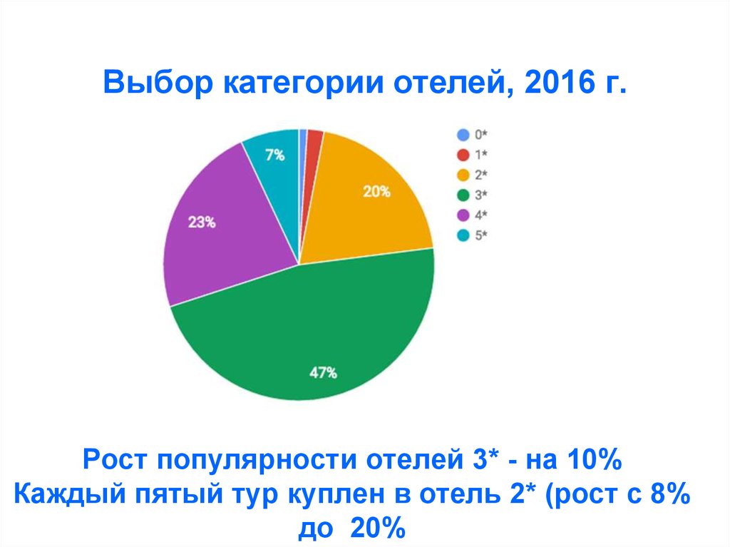 Каждый пятый. Рост популярности. Популярность отеля. Выбор категории. Рост популярности чтения.