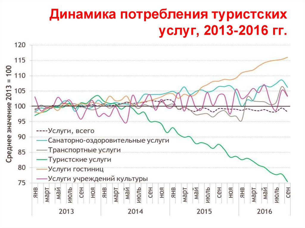 Услуга 2013. Динамика спроса туристических услуг. Спрос на туристские услуги. Динамика рынка туристических услуг. Динамика спроса на туристические услуги в России.