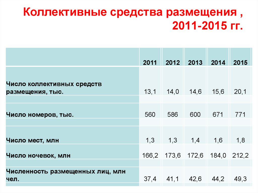 Коллективные средства размещения. Коллективные средства размещения Крыма. Число коллективных средств размещения. Структура коллективных средств размещения.