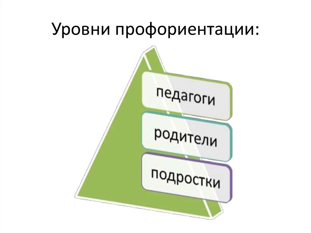 Уровни профессиональной ориентации