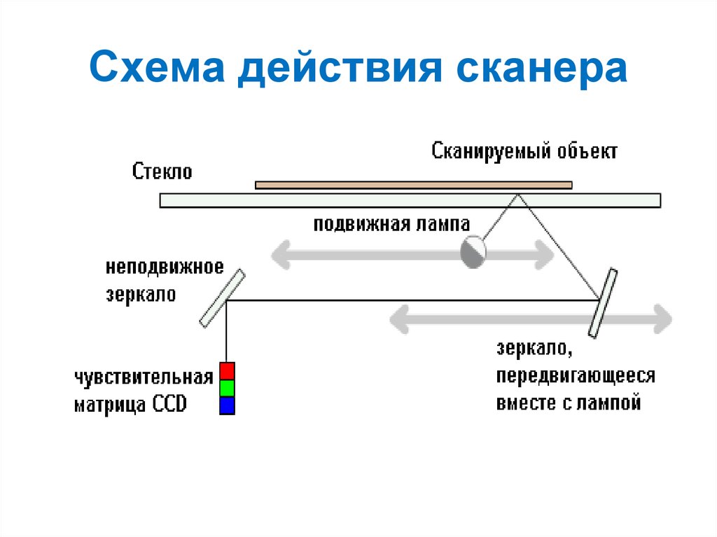 Схема действия сканера