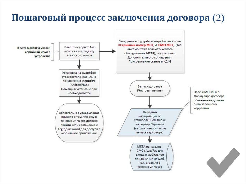 Процесс заключающий. Процесс заключения договора. Пошаговый процесс. Процесс заключения сделки. Процесс заключения договора с юл.