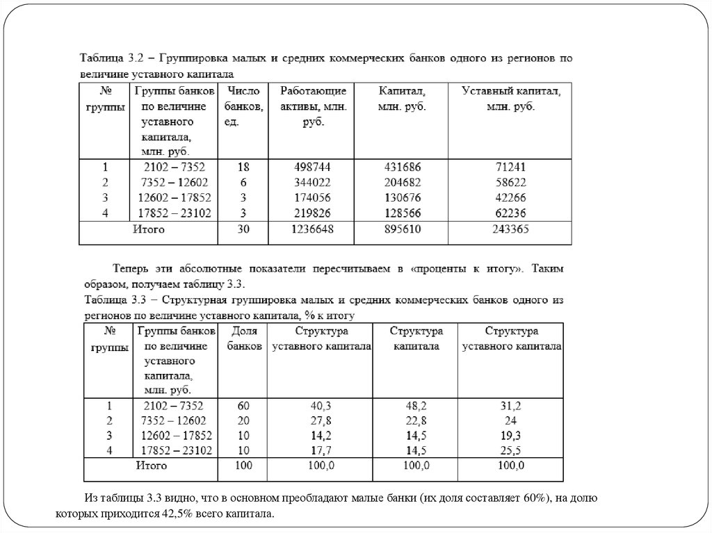 Величина уставного. Величина уставного капитала таблица. Группировка коммерческих банков по величине уставного фонда. Группировка коммерческих банков по величине капитала график. Группировка коммерческих банков по величине капитала статистика.