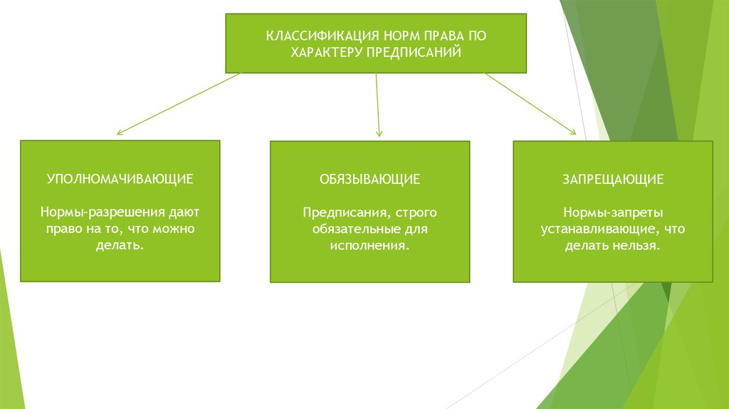 Даю право. Нормы права по характеру предписания. Нормы по характеру предписания. Предписания, строго обязательные для исполнения. Предписания, строго обязательные для исполнения запрещающие.