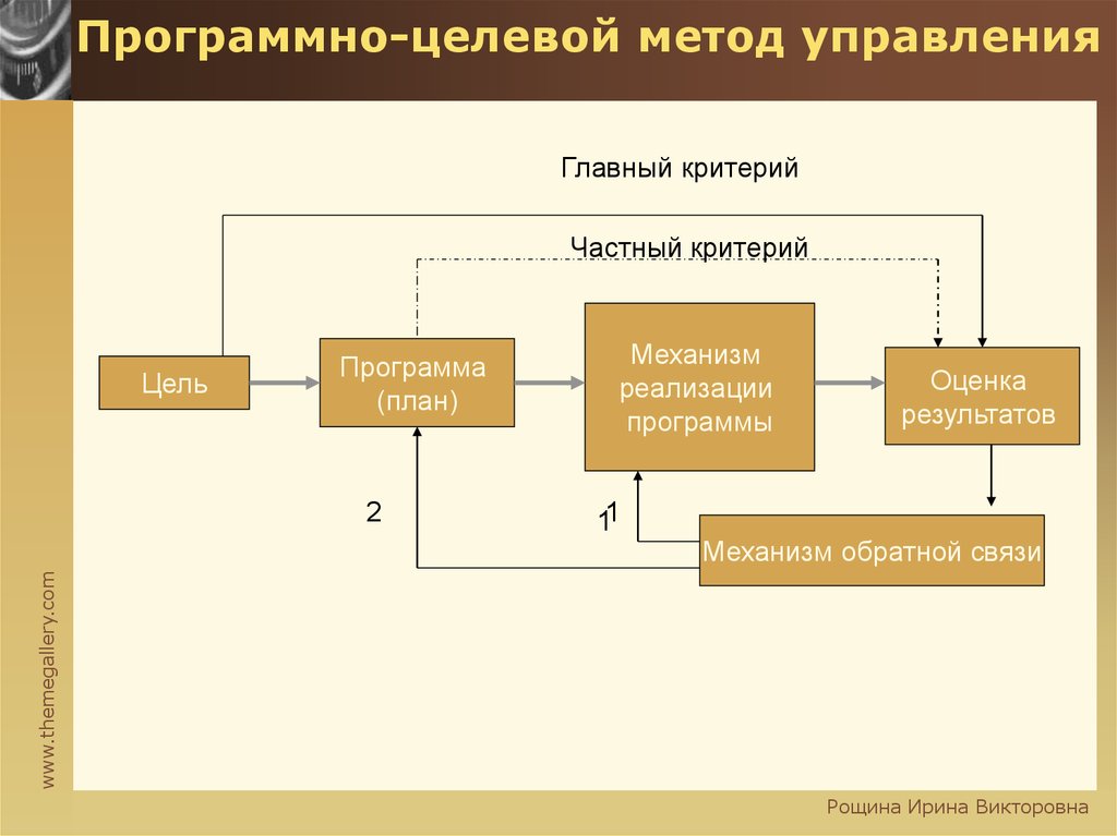 Программная реализация моделей. Программно-целевые методы управления. Программно-целевой подход схема. Программный метод управления. Схема программно целевого метода.