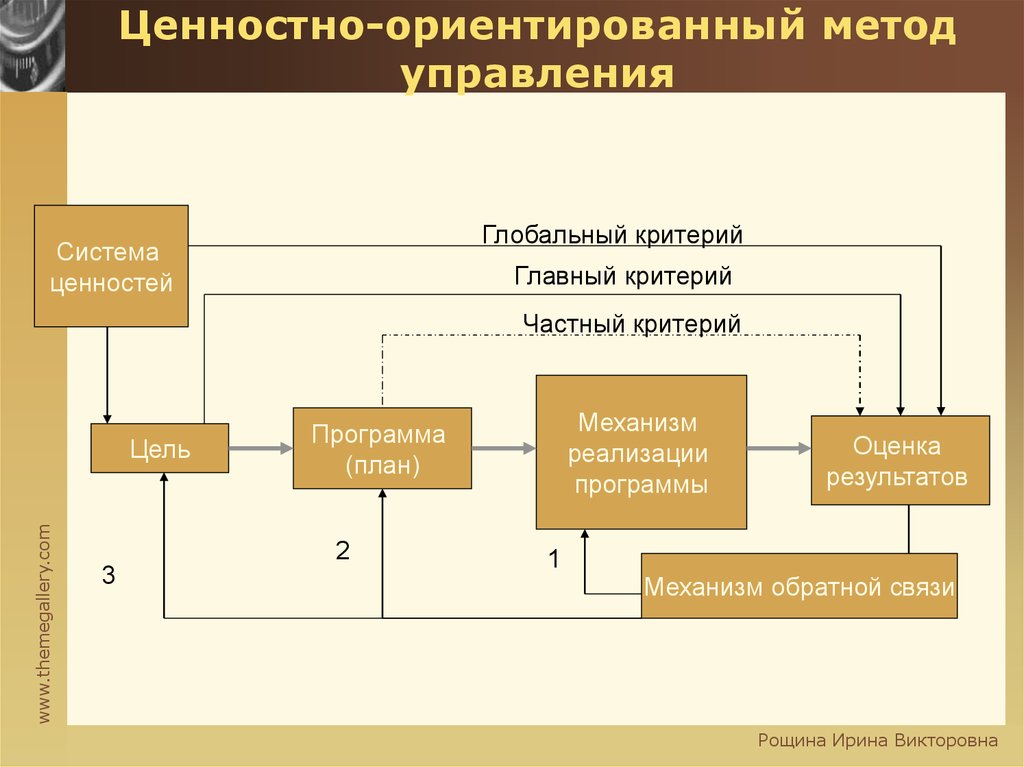 Сделайте структурную схему ценностей