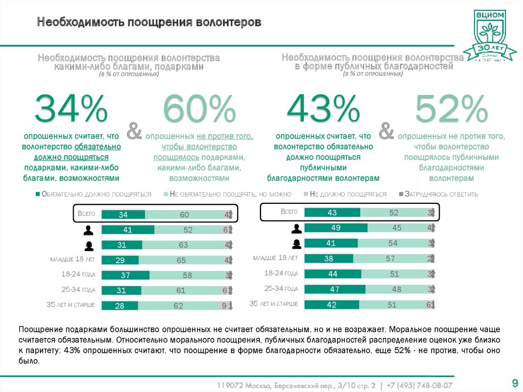 Разрешено ли волонтеру. Волонтерство статистика ВЦИОМ. Всероссийский центр изучения общественного мнения (ВЦИОМ). Поощрение волонтеров.