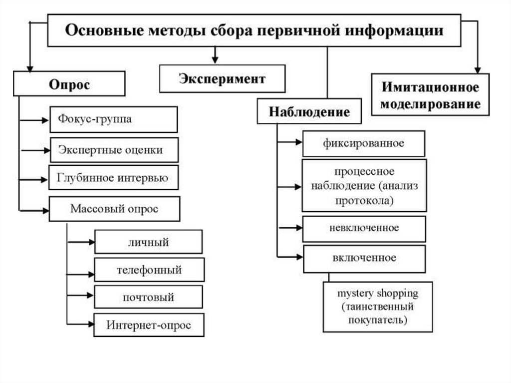 Перечислите 3 метода. Объективный метод сбора информации. Объективный метод сбора информации схема. Перечислите способы сбора информации. Назовите основные методы сбора информации.