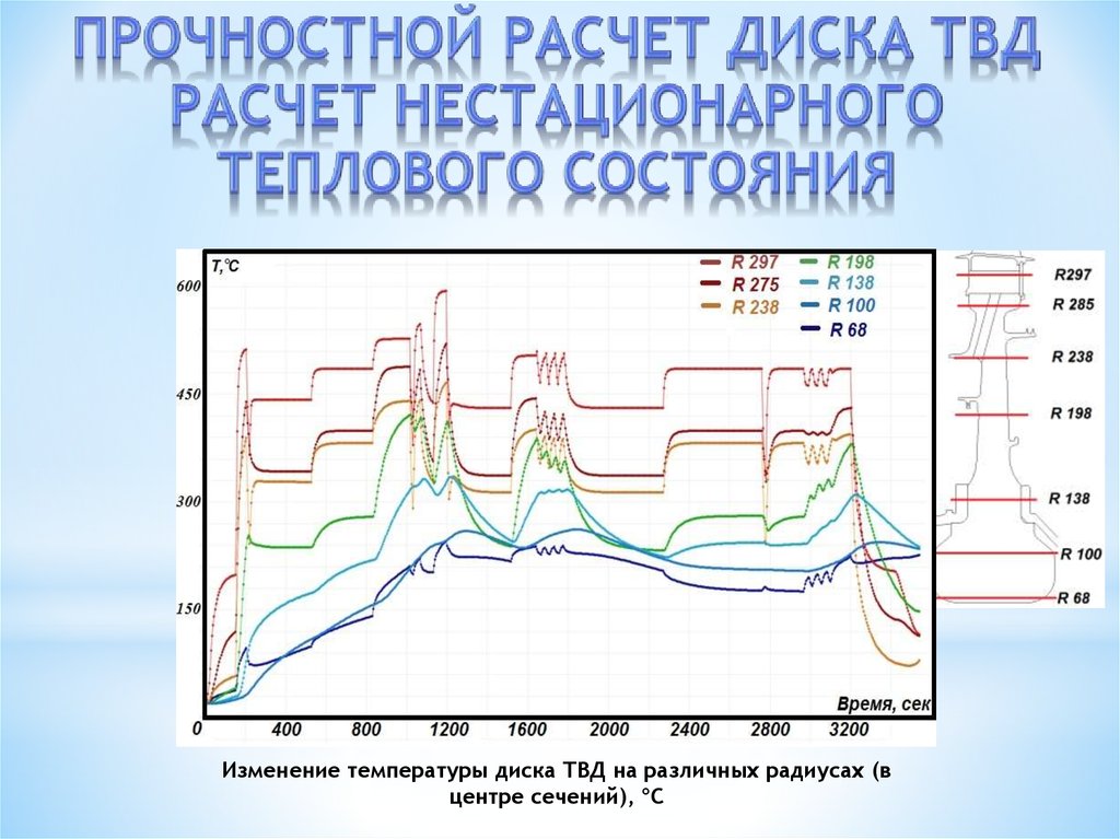 Изменение состояния тепловое. Температурный диск. Расчет теплового состояния. Расчет ТВД. Тепловое состояние диска и лопатки ТВД.