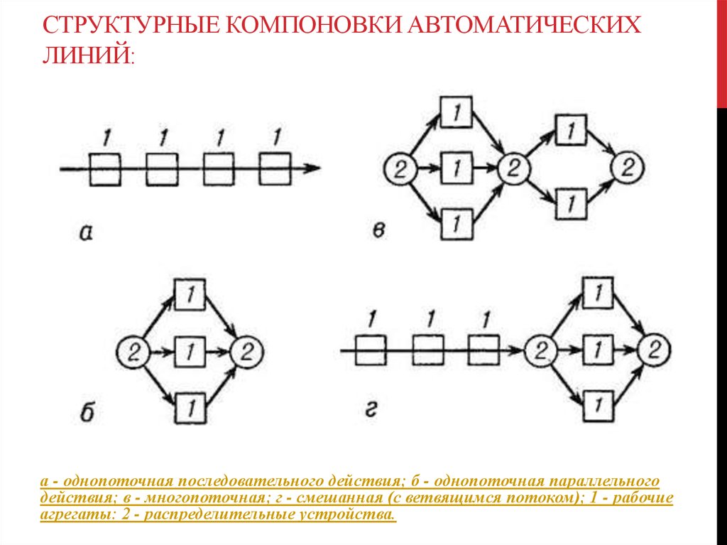 Линия компоновки. Структурные компоновки автоматических линий. Поясните структурные компоновки автоматических линий. Структурные компоновки автоматизированных линий. Автоматические линии компоновочные схемы.