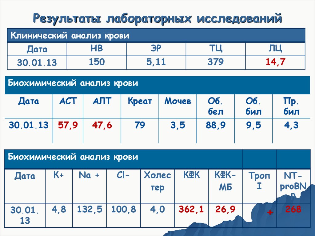Результаты лабораторных исследований. Результаты Лабор исследовании. Дцли Результаты лабораторных исследований. Клинический анализ крови Орехово Борисово.