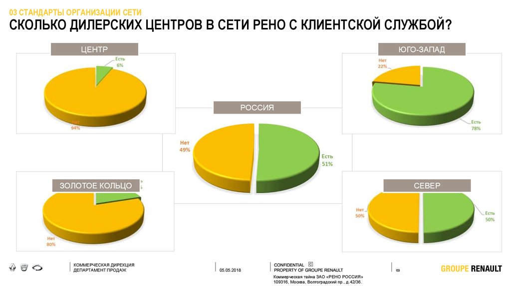 Сколько дилеров. СТО (стандарты организации) сети кафе.