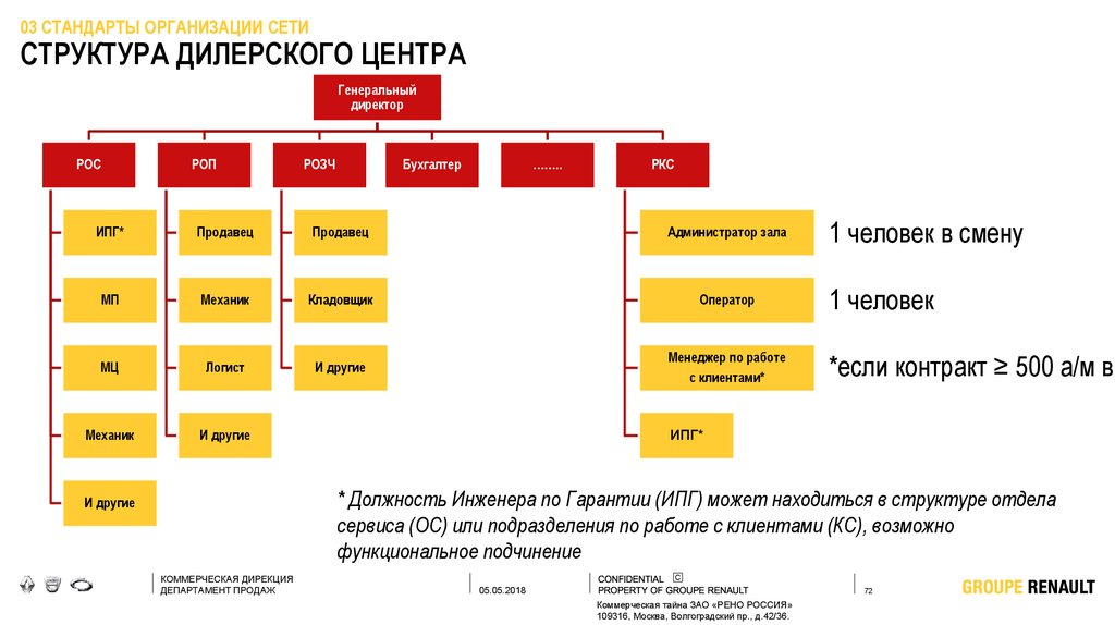 Основные принципы развития дилерской сети lada