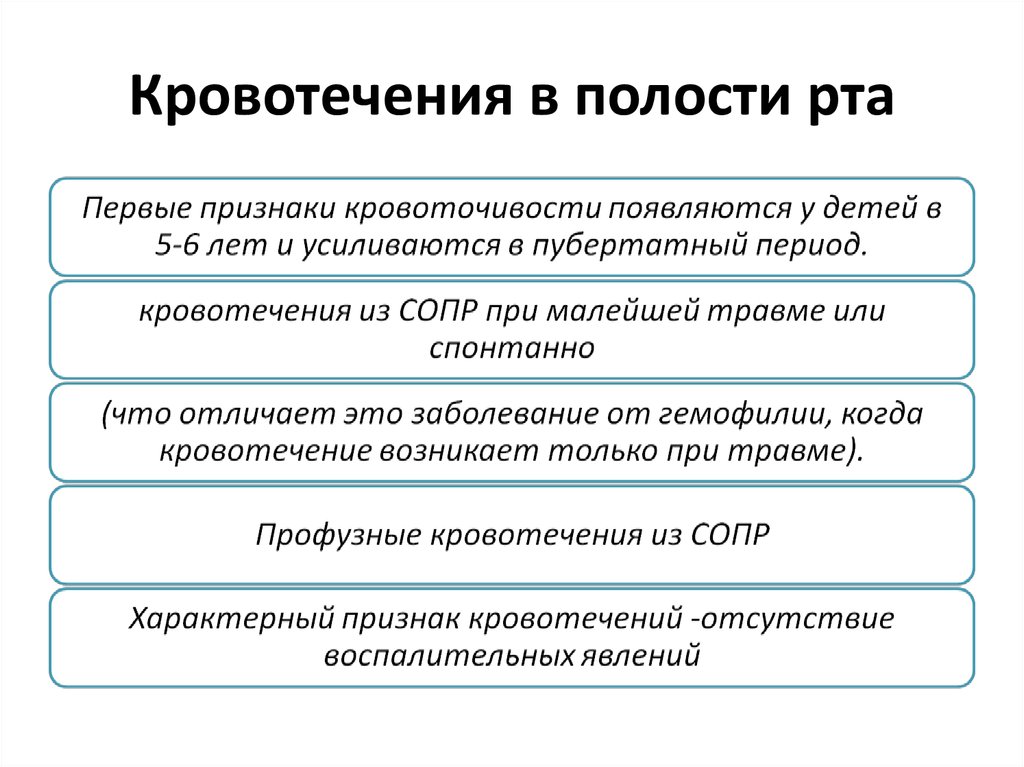 Кровотечения в полости рта