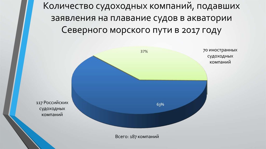 Количество судов. Грузооборот по Северному морскому пути. Северный морской путь грузооборот по годам. Грузооборот по Северному морскому пути статистика. Грузооборот СМП.