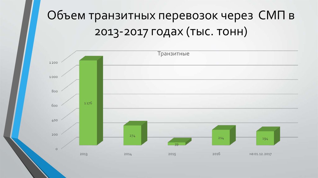 Объем транспортная. Объемы перевозок по Северному морскому пути. Грузооборот Северного морского пути статистика. Динамика объёма транзитных перевозок по Северному морскому пути. Северный морской путь статистика.