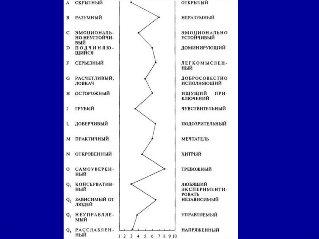 Факторный опросник. Методика Кеттелла 16 факторный опросник. 16-Факторная модель личности р. Кеттелла.. 16 Факторный опросник Кеттелла профиль личности. 16 Факторная теория Кеттелла.