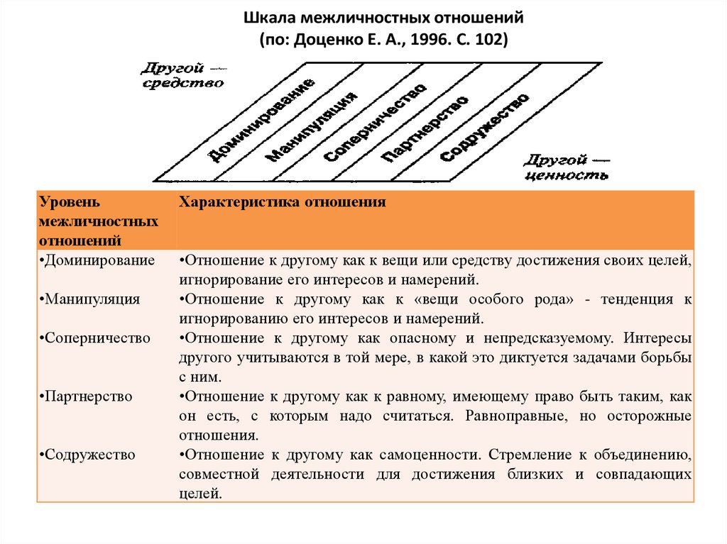 Уровни развития общения. Шкала межличностных отношений. Шкала отношений в психологии. Шкала отношений в психологии примеры. Шкала межличностных отношений Доценко.