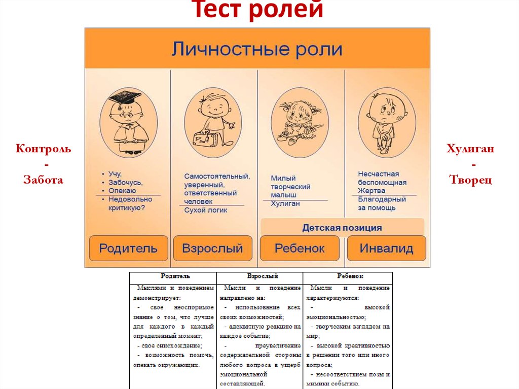 Теста роли. Роли в тестировании. Личностные роли. Личностные роли родитель взрослый ребенок. Роли по Берну.