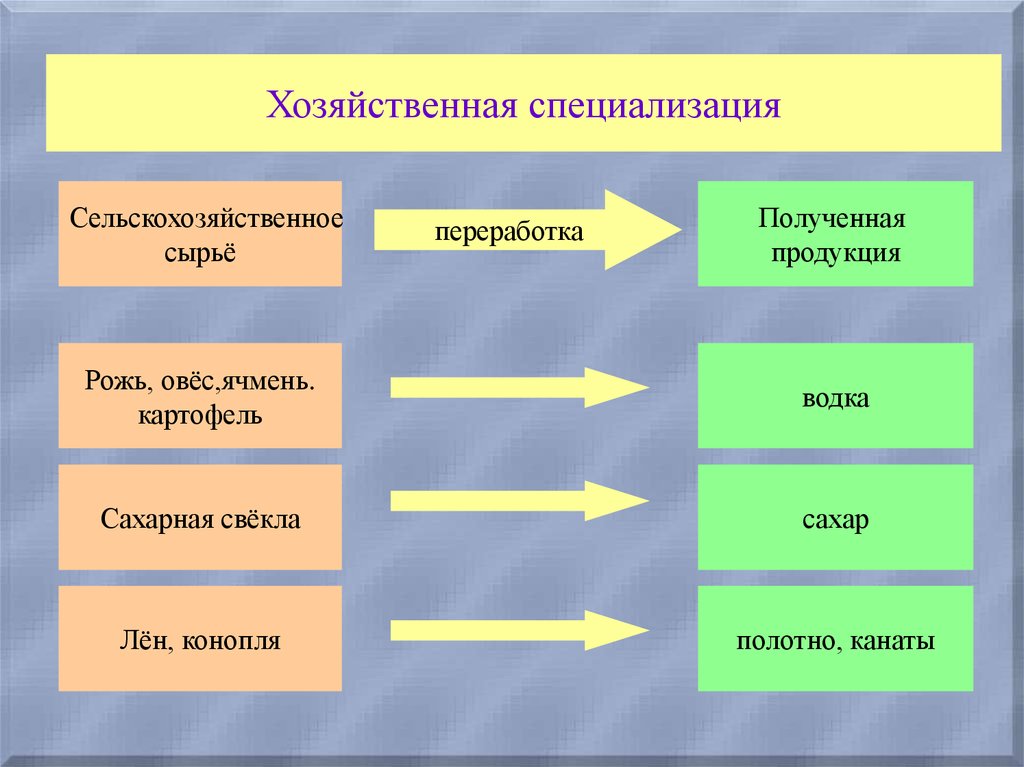 Специализация это в географии. Хозяйственная специализация. Экономическая специализация это. Хозяйственная специализация это кратко. Хозяйственную специализацию района.