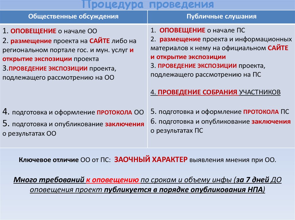 Порядок организации и проведения общественных обсуждений или публичных слушаний по проектам