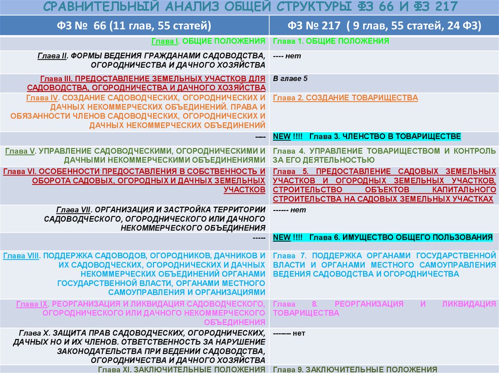 Фз 217 редакция 2024. Сравнительный анализ. 217 ФЗ О садоводческих товариществах. 66 ФЗ И 217 ФЗ отличия. 217 Закон о садоводстве в новой редакции.