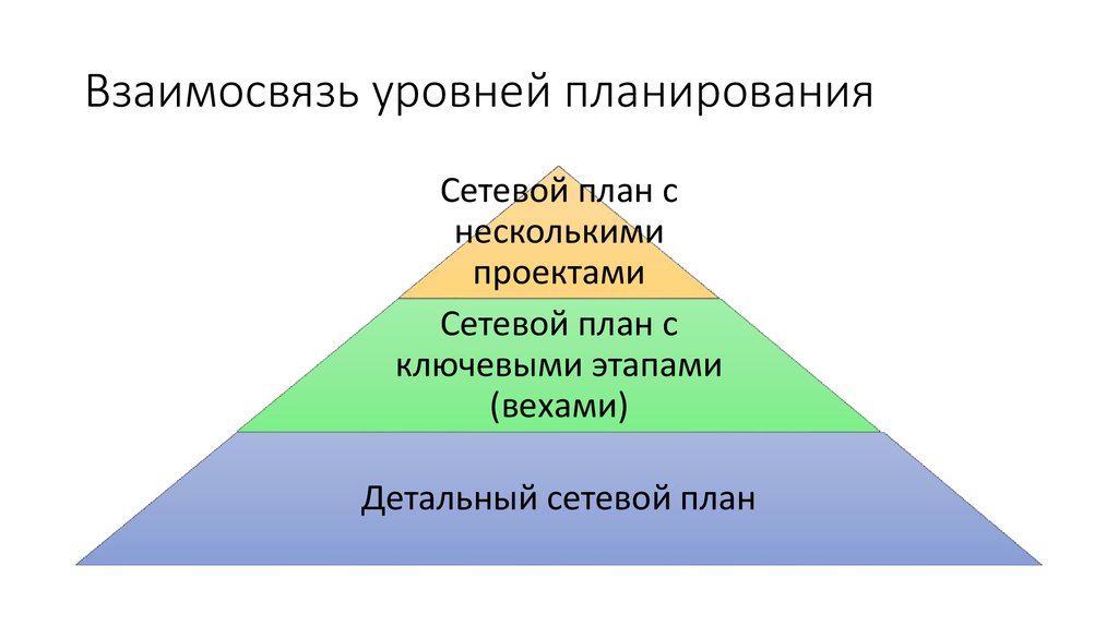 Процессы и уровни планирования проекта