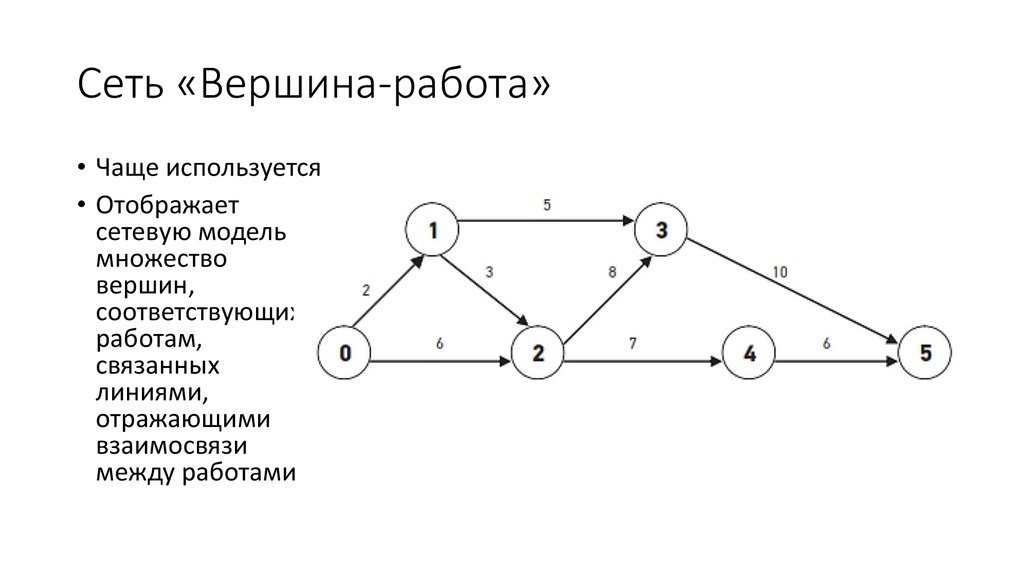 При сетевом планировании проекта элемент событие будет характеризоваться