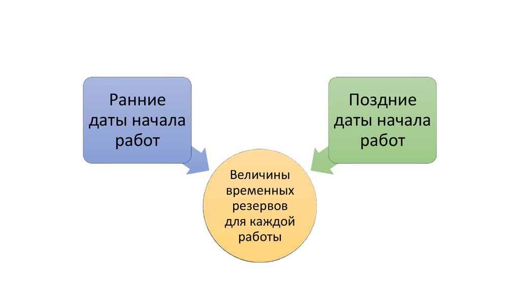 К задачам планирования проекта относятся