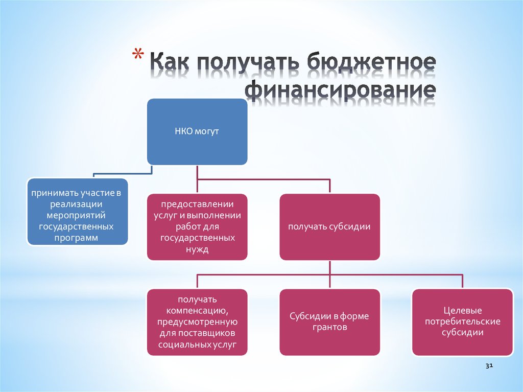 Формы финансирования предприятий