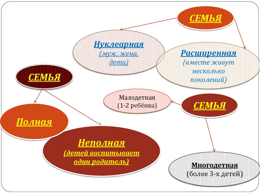 Расширенная семья презентация