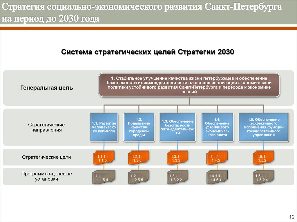 Презентация стратегии развития города