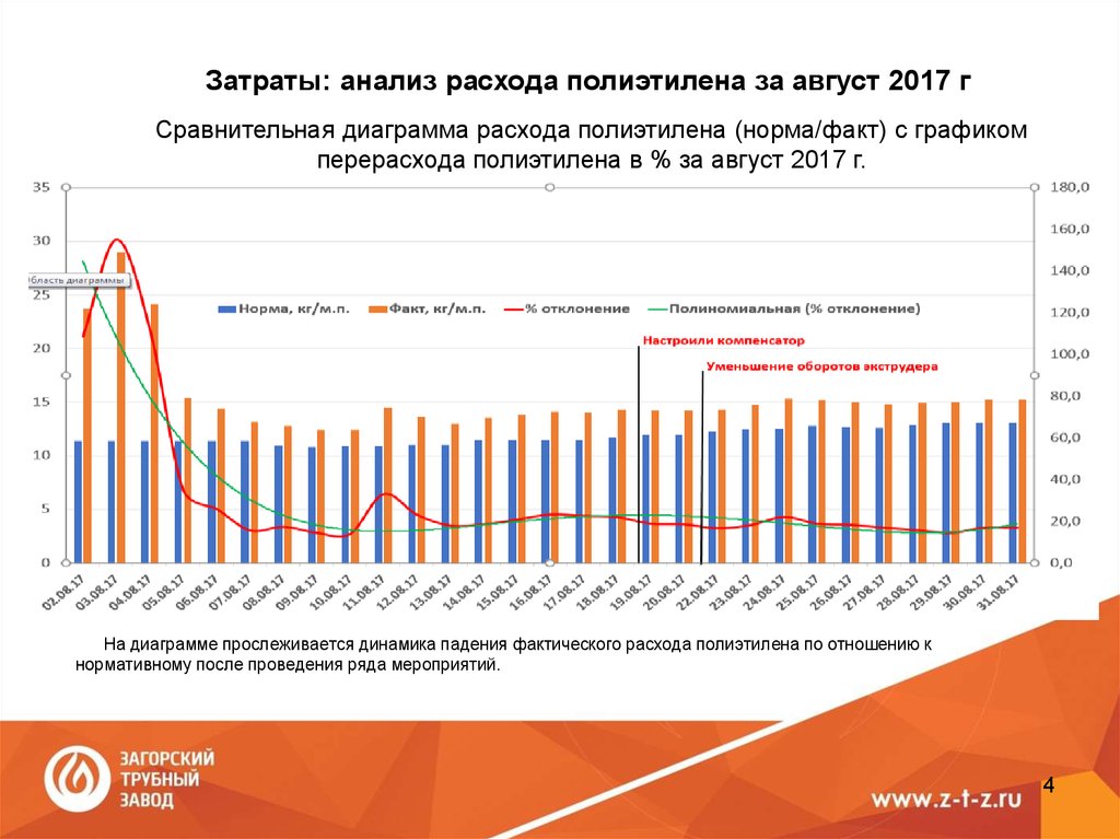 Норма факт. Диаграмма потребления полиэтилена. Производство и потребление полиэтилена. Анализ расходов график. Сравнение затрат в графике.