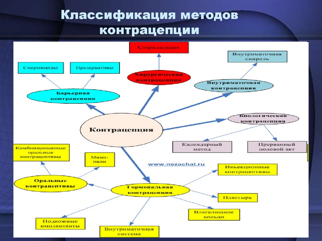 Презентация на тему все виды контрацептивов