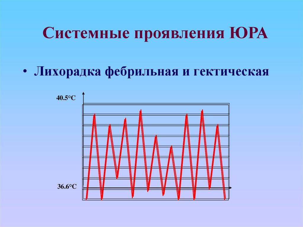 Гектический тип лихорадки