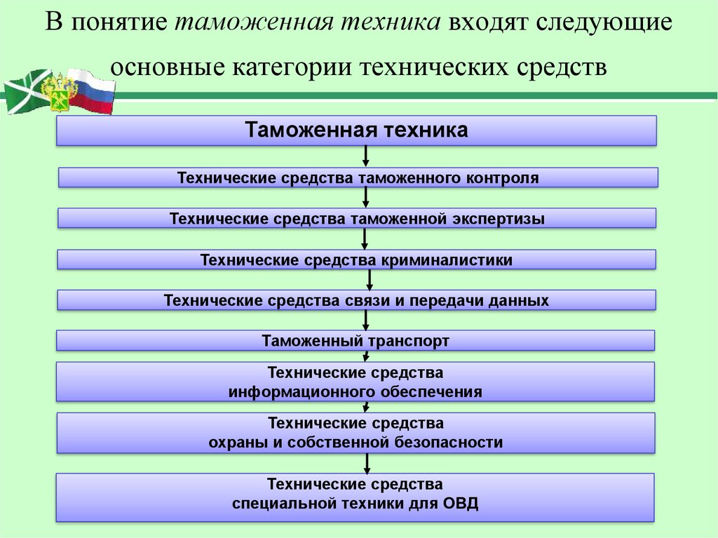 Виды технических средств