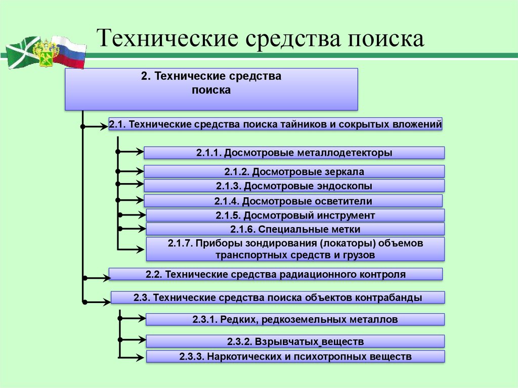 Классификация технических средств. Технические средства поиска тайников. Классификация технических средств досмотра и поиска. Классификация технических средств таможенного досмотра и поиска. Классификация поисковых технических средств таможенного контроля.