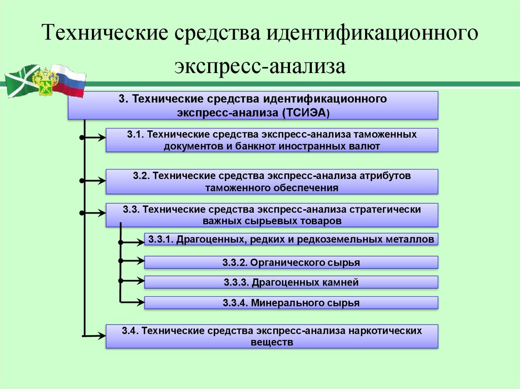 Технические средства технологий. Анализ технических средств. Технические средства идентификации. Технические средства идентификационного экспресс-анализа. Классификация технических средств таможенного контроля.