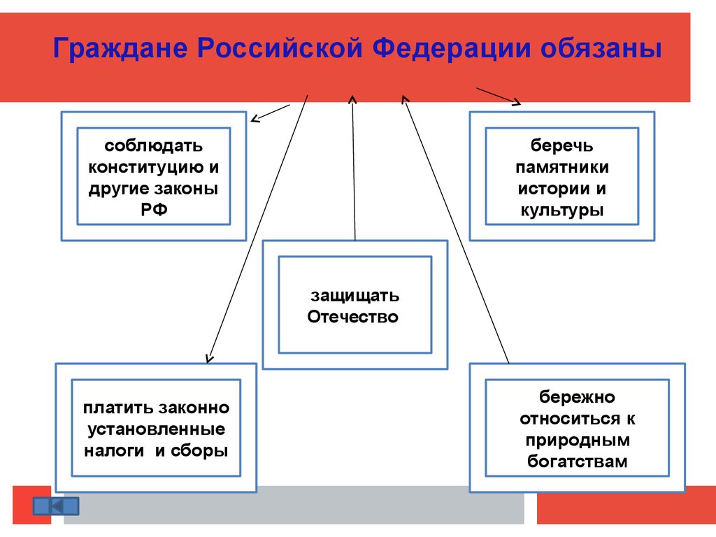 Презентация что такое права и обязанности гражданина 4 класс