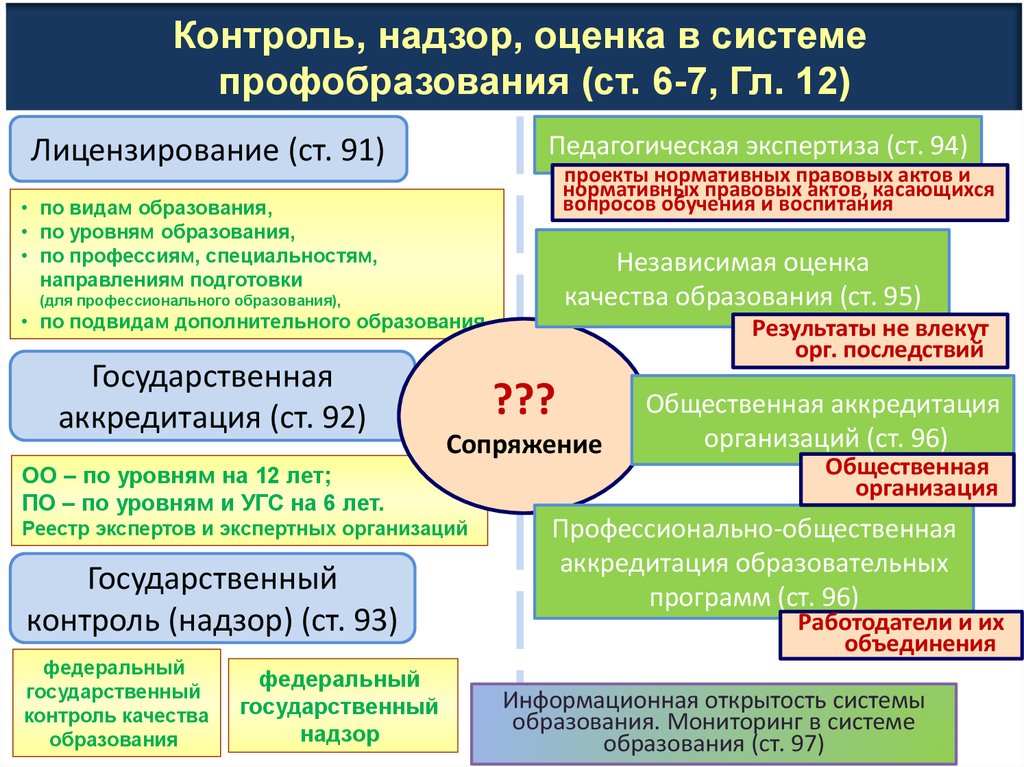 Государственный контроль надзор в сфере образования презентация