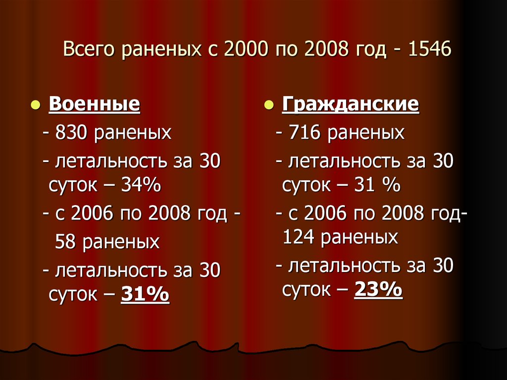 Всего раненых с 2000 по 2008 год - 1546