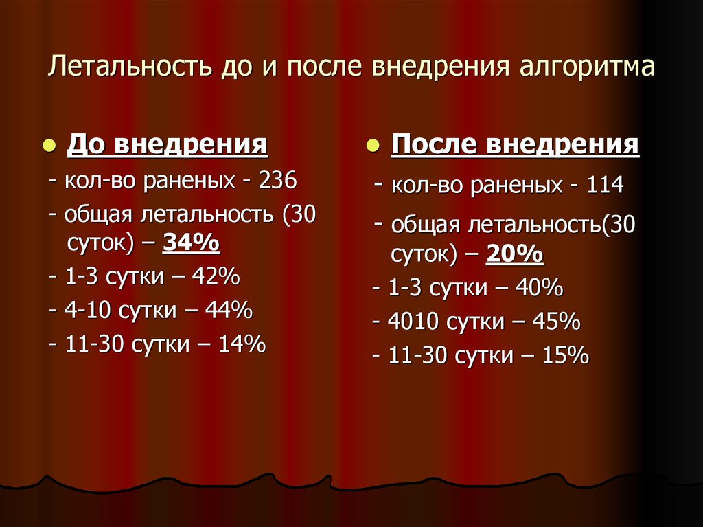 Летальность до и после внедрения алгоритма