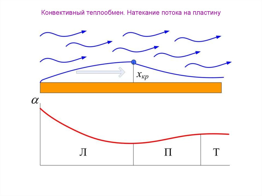 Конвективным теплообменом называют. Конвективный теплообмен схема. Конвективный перенос тепла. Натекание потока. Конвективный тепло- и массоперенос.